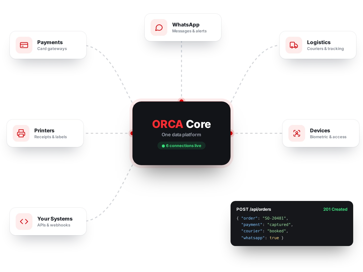 ORCA core connected to payments, WhatsApp, logistics, printers and devices